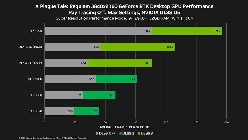 Offizielle Benchmarks der RTX-4000-Generation von Nvidia.