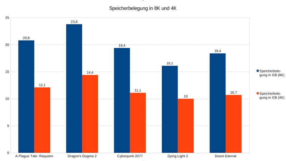 8K-Auflösung nutzt die 24 GByte Grafikspeicher sowohl der RTX 4090 als auch der RX 7900 XTX aus.