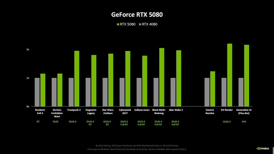 Hier zeigt sich die Power von DLSS 4 mit der GeForce RTX 5080.