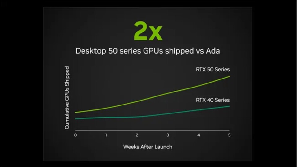 So stellt Nvidia das Verhältnis zwischen RTX 5000 und RTX 4000 dar.