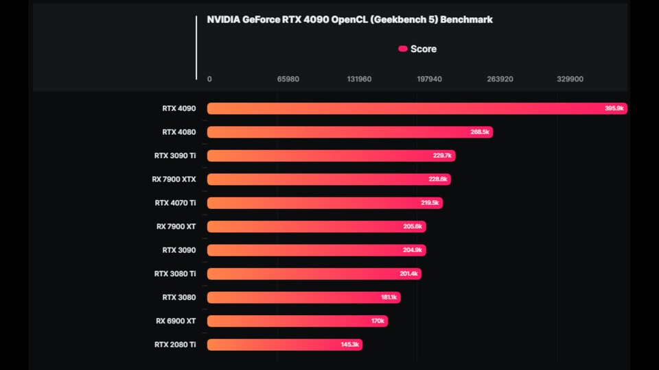 Die RTX 4070 Ti platziert sich zwischen den beiden neuen RDNA3-Grafikkarten von AMD. (Bild: wccftech.com)