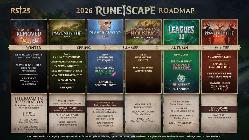 Die vollständige Roadmap für Runescape im Jahr 2026.