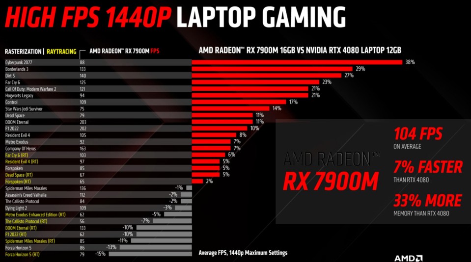Die offiziellen AMD-Benchmarks zur Radeon RX 7900M. (Quelle: AMD)