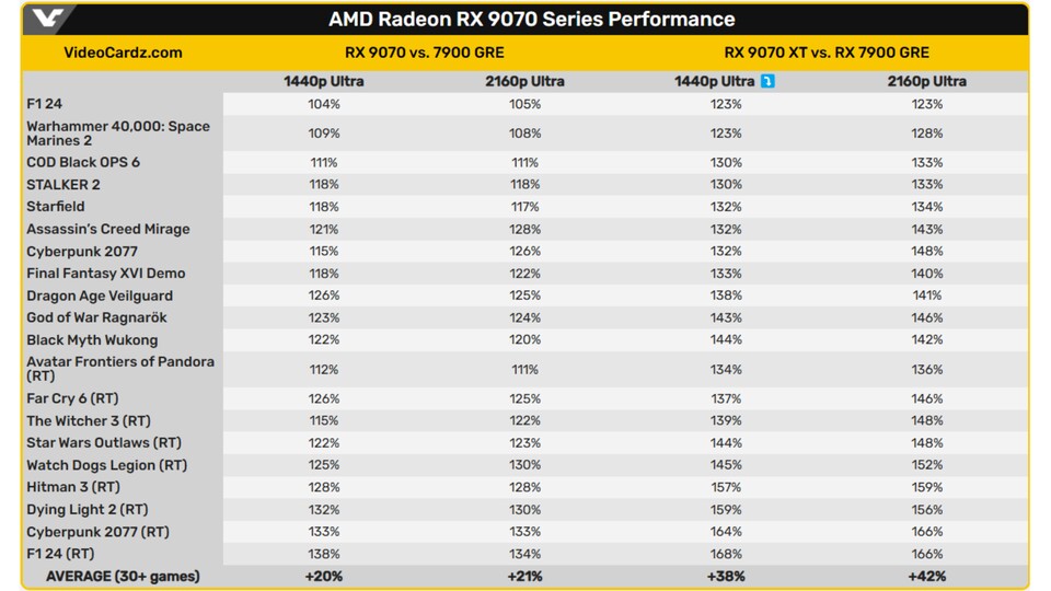 Die gesamte Übersicht der Radeon-Vergleiche. (Bildquelle: Videocardz)