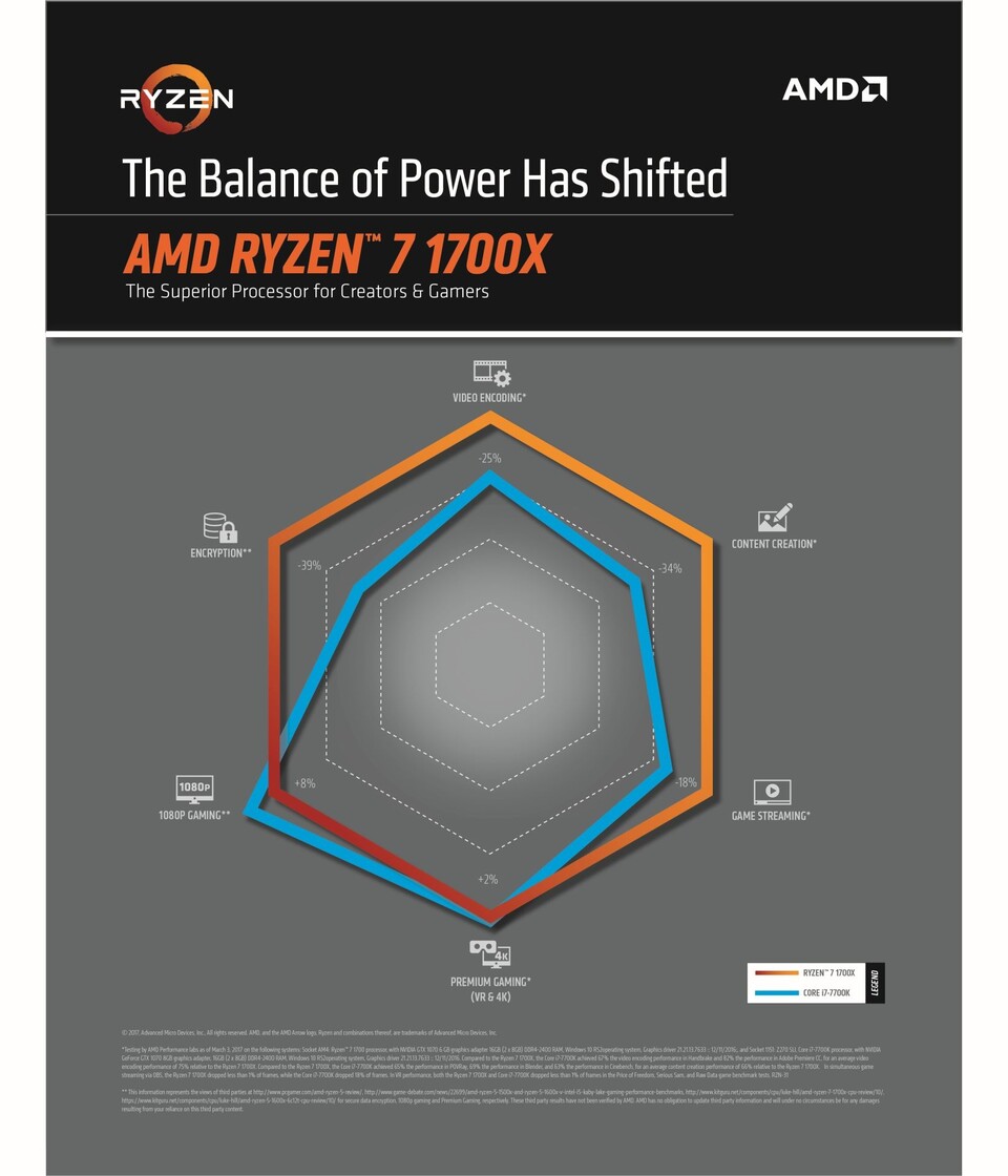 AMD Ryzen 7 1700X vs. Intel Core i7-7700K: Vergleichsdiagramm von AMD