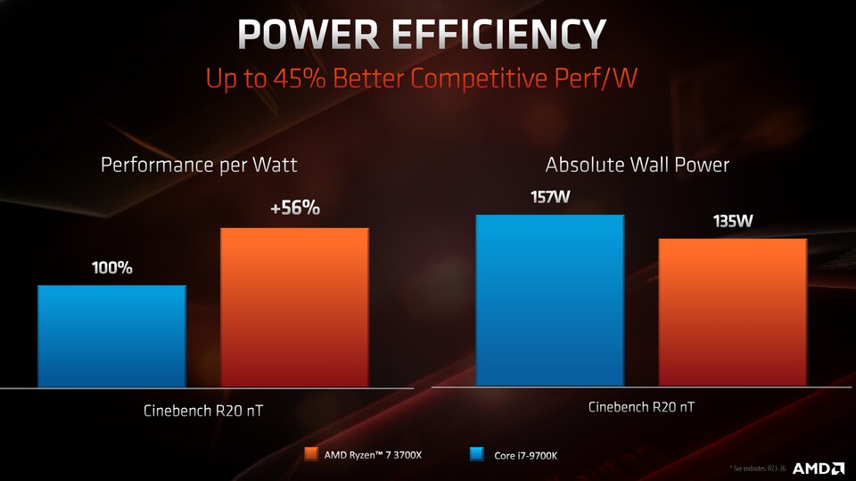 Nicht nur bei der Leistung, sondern auch in Sachen Energieeffizienz will AMD durch die Fertigung in 7nm ein gutes Bild abgeben.