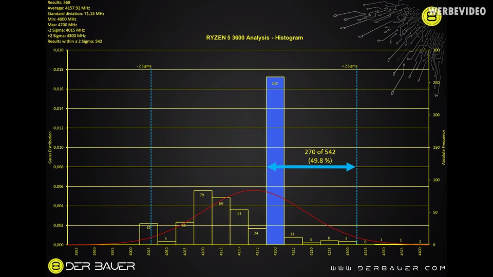 Fast 50 Prozent der Ryzen 5 3600 erreichen die 4,2 GHz nicht. Ergebnisse links von -2 Sigma und rechts von +2 Sigma werden als fehlerhafte respektive ungültige Ergebnisse aus der Wertung genommen. Dabei handelt es sich um ein gängiges Verfahren der Statistik. (Bildquelle: der8auer/Youtube)