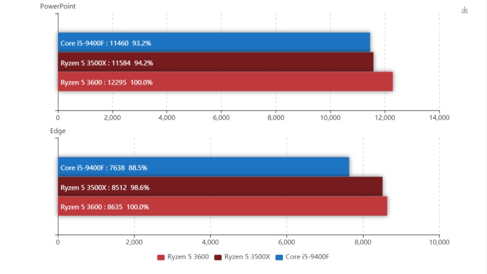 Benchmarks Zu Ryzen 5 3500x Sechskerner In Der 150 Euro Preisklasse