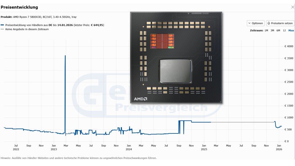 Die graue Linie unten rechts im Bild markiert den größten Teil des Jahres 2025, in dem der Ryzen 7 5800X3D in der Tray-Variante bei keinem Händler gelistet war. Seit kurzem bieten Online-Shops die CPU wieder an, wie an der kleinen blauen Kurve rechts von der Linie zu sehen ist. Die Kosten sind aber sogar höher als zum Release im Jahr 2022.