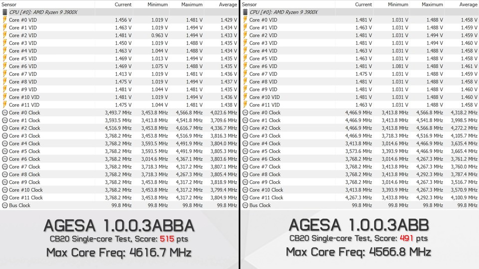 Mit dem neuen Update erreicht der 3900X bessere Benchmark-Ergebnisse (Bildquelle: Hardware Unboxed)