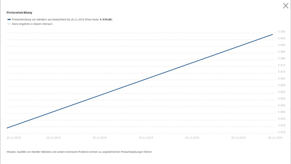 Die Preise für den Ryzen 9 3950X sind mittlerweile sogar höher als es die Grafik zeigt.