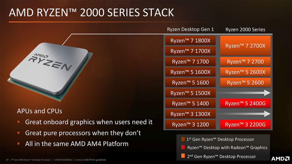 Die Ryzen-Prozessoren der ersten Generation werden vorerst doch nicht durch neue Ryzen-2000-Modelle ersetzt.