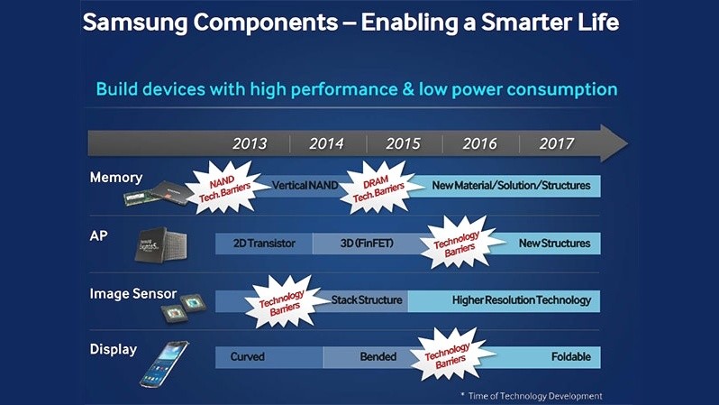 Samsung Electronics will laut der Roadmap gegen Ende 2015 faltbare Displays herstellen.