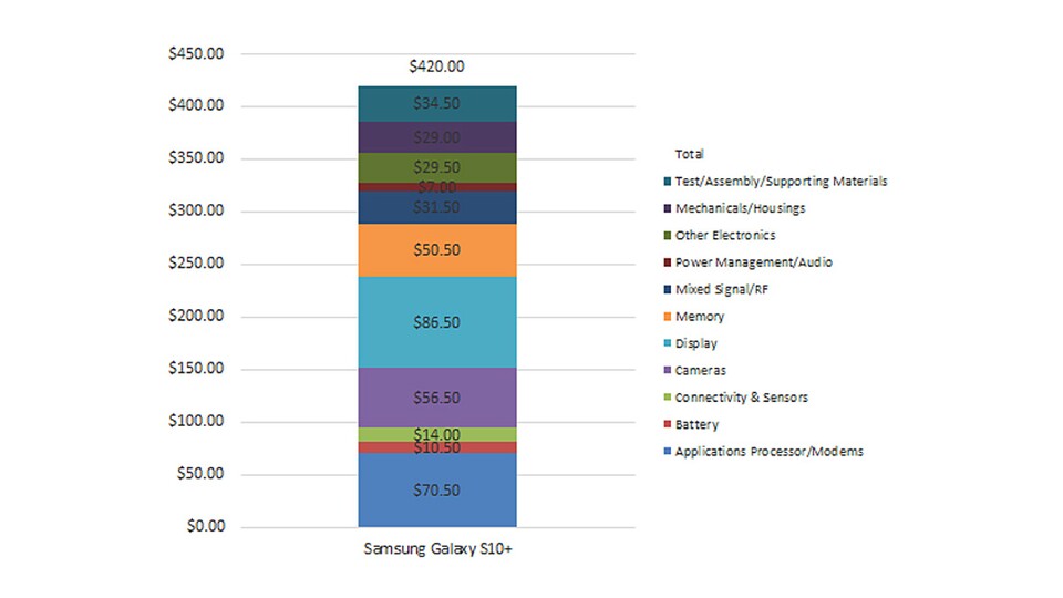 Die Kostenanalyse des Galaxy S10+ von Techinsights.com basiert auf einem Modell mit Samsung Prozessor Exynos 9820.