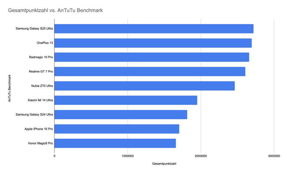 Im Gesamt-Perfomance-Benchmark von AnTuTu Benchmark kann sich das S25 Ultra ebenfalls gegenber der Konkurrenz behaupten. (Bild: GameStar Tech)