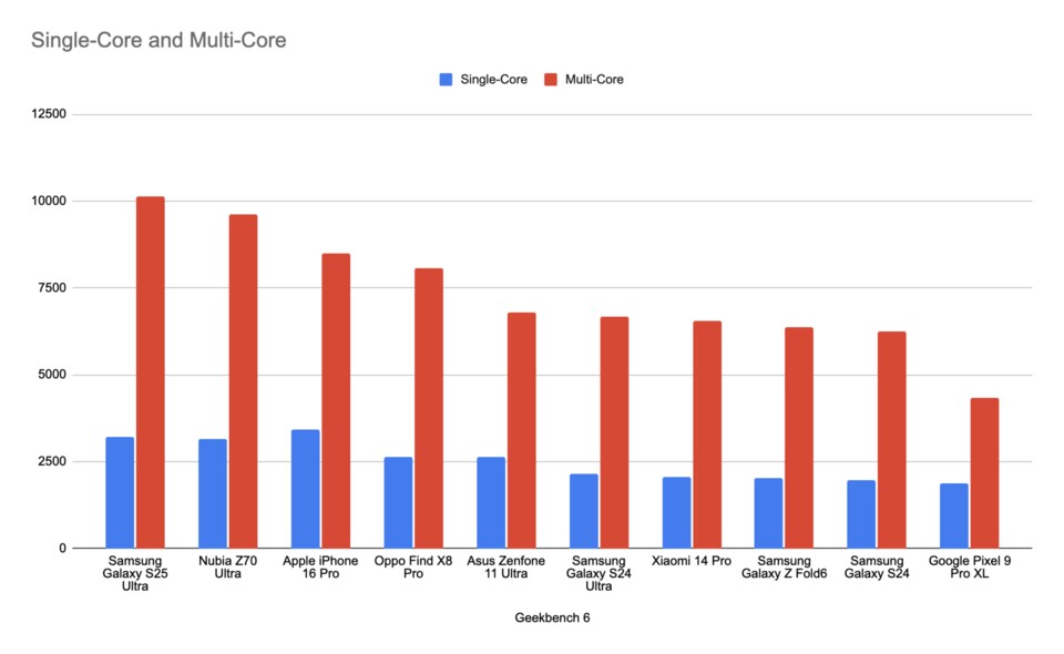 Im Benchmark-Test von Geekbench 6 stellt platziert sich das Galaxy S25 Ultra an der Spitze. (Bild: GameStar Tech)