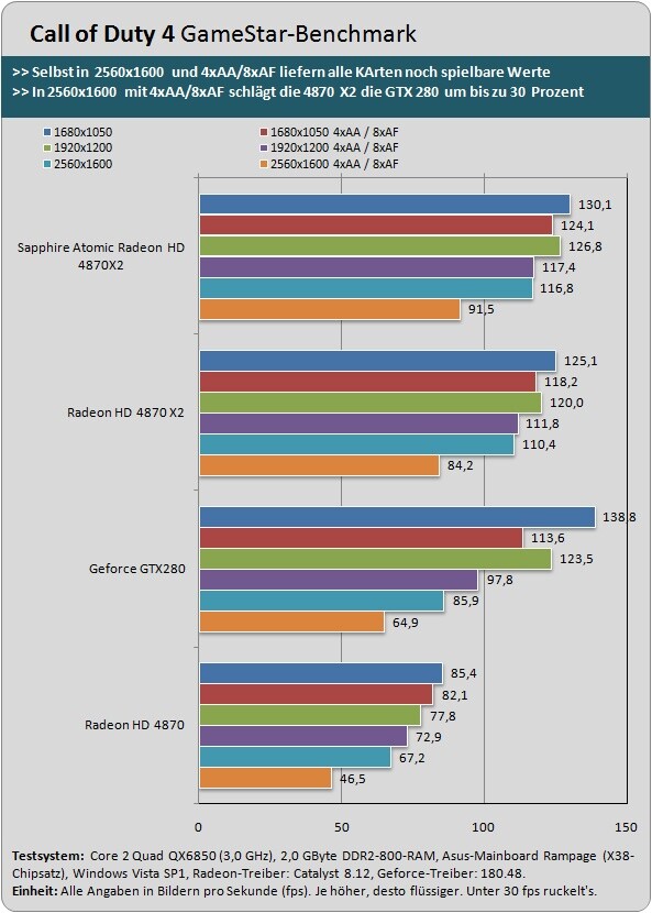 Call of Duty 4 GameStar-Benchmark.