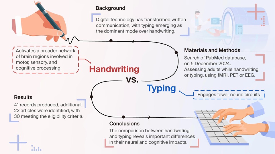 Die Forschung ist sich meinem Eindruck nach weitgehend einig, dass das Schreiben per Hand unser Gehirn mehr fordert als das Tippen auf einer Tastatur oder dem Handy-Bildschirm, wenig überraschend. (Bild: mdpi.com)