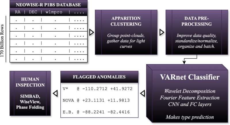 Die KI-Pipeline zur Anomalieerkennung. (Bildquelle: Phys.org)