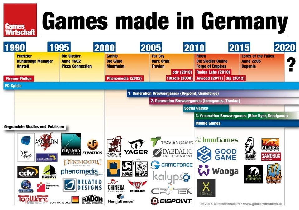 Eine kleine Übersicht über deutsche und deutschsprachige Spielefirmen, inklusive Gründungen und Schließungen. (Infografik von Gameswirtschaft.de)