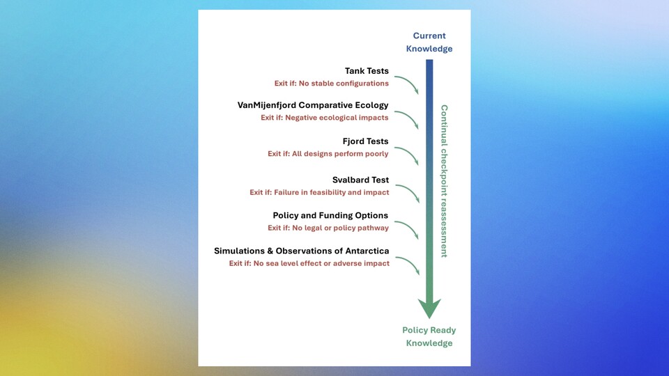 Die Projektinhaber zeigen auf dieser Grafik die einzelnen Schritte auf dem Weg zur Realisierung des Projekts. Sie beschreibt auch jeweils, unter welchen Umständen das Projekt abgebrochen wird.