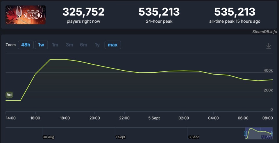Nach wie vor tummeln sich hunderttausende Menschen in Silksong - ein Steam-Phänomen, wie es nicht alle Tage vorkommt.