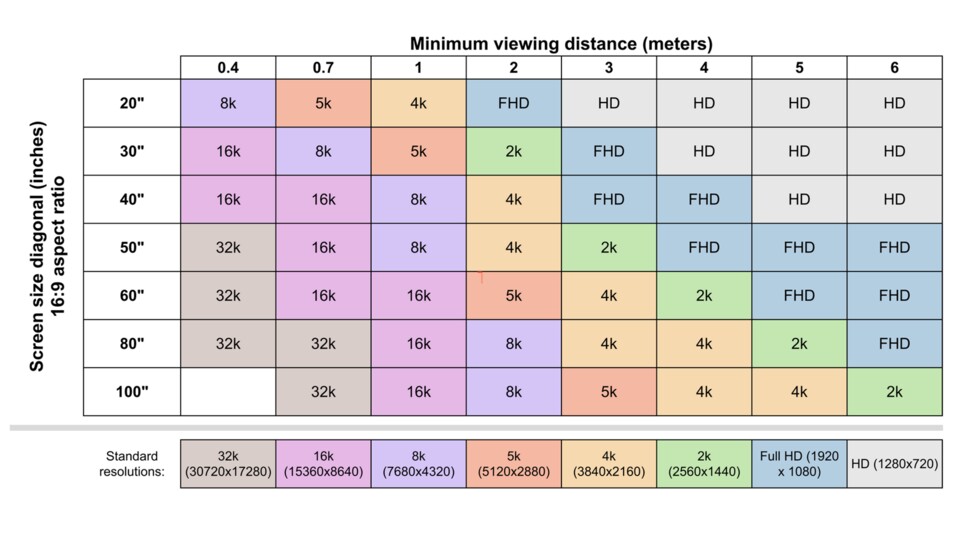 Gemäß der Matrix sollte man bei einem 60-Zoll-TV mit 4K-Auflösung drei Meter entfernt sitzen. (Bildquelle: Camden University)