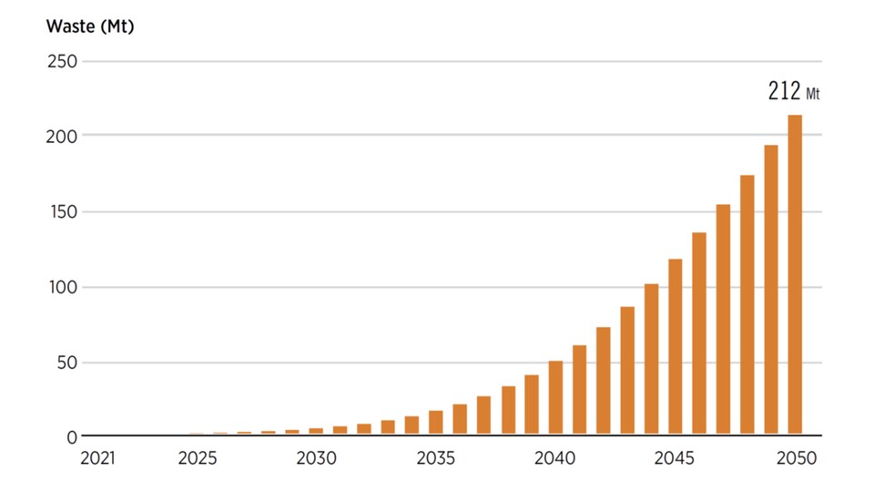 Diese Skala zeigt, wie viel Müll durch erneuerbare Energien bis 2050 entstehen wird. (Bild: IRENA)