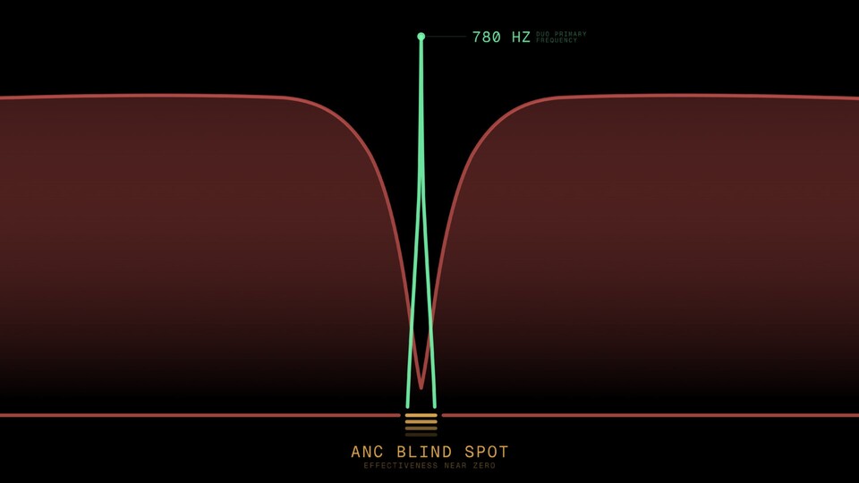 Das ANC von Kopfhörern hat eine Lücke und genau die will die Duobell ausnutzen. (Bildquelle: Skoda)