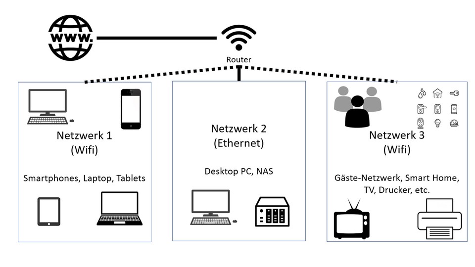 So könntet ihr euer Netzwerk unterteilen, Stichwort: VLAN. Je mehr IoT-Geräte ihr besitzt, desto sinnvoller ist eine solche Unterteilung. Cliparts: Pixabay