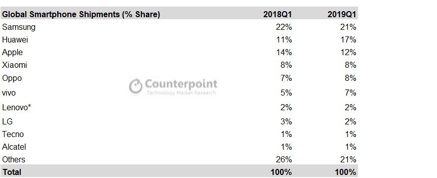 Huawei verdrängt Apple vom zweiten Platz bei den weltweiten Smartphone-Marktanteilen. (Bild: Counterpoint Research)