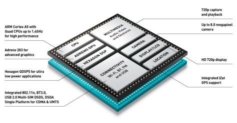 Qualcomms Snapdragon 200 ist ein »System on a Chip« und bietet zahlreiche Funktionen, der schnellste seiner Art ist der SoC aber nicht.