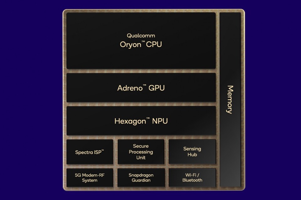 Eine stark vereinfachte Darstellung des Aufbaus der neuen X2-Prozessoren. (Bild: Qualcomm)