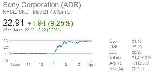 Die Sony-Aktie legte nach dem Reveal der Xbox One einen Höhenflug hin.