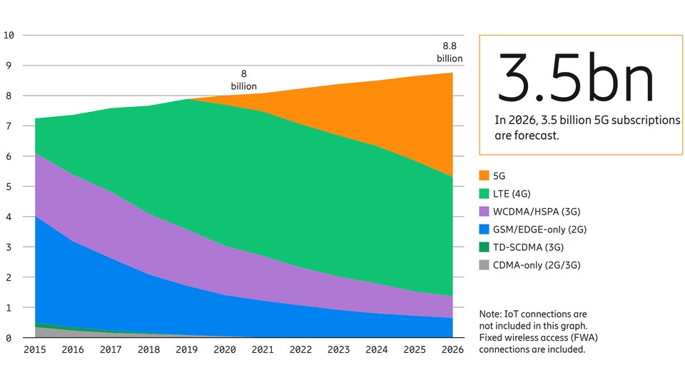 Verbreitung unterschiedlicher Netzstandards seit 2015 (Quelle: Ericsson Mobility Report 2021)