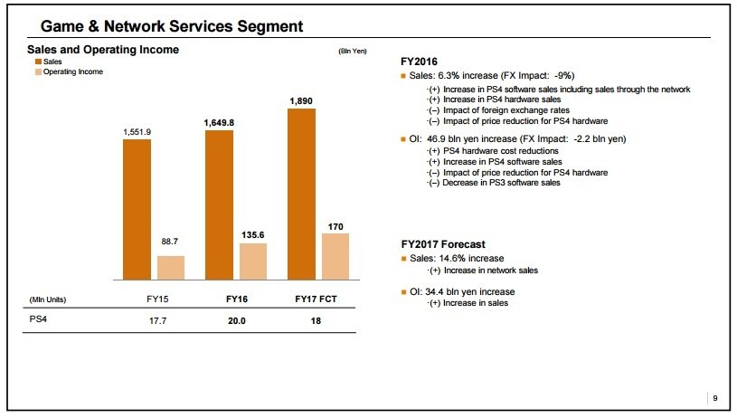 Game & Network Service Segment des offiziellen Finanzplans von Sony.