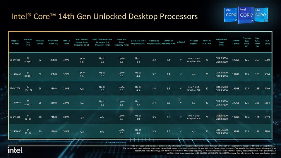 In dieser Tabelle stehen alle Specs und Preise rund um die neue 14er-Reihe (Quelle: Intel)
