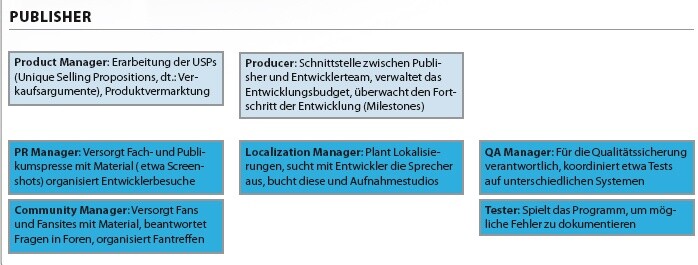 Die Jobs bei Spielpublishern in vereinfachter Darstellung.