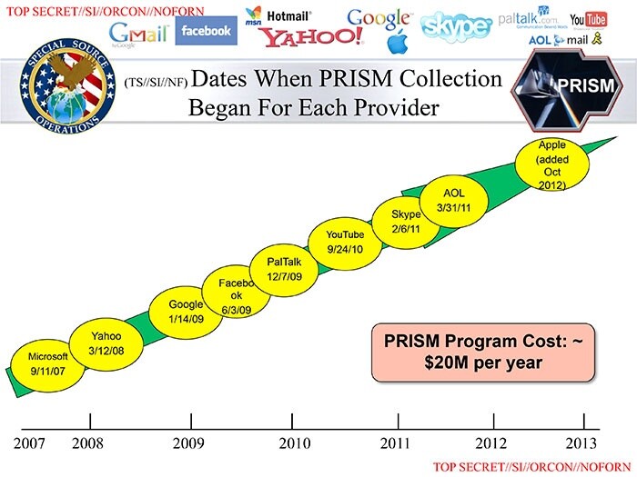 Diese Folie zeigt, welche Firmen von PRISM betroffen waren - und laut NSA-Chefjurist DE darüber auch informiert wurden.
