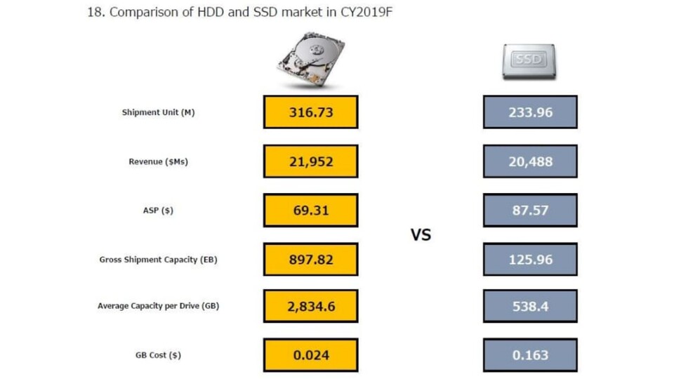 SSDs versus HDDs in 2019 (Bildquelle: PCWatch)