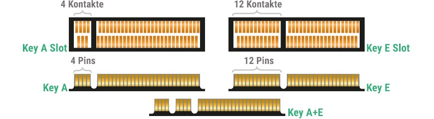 Und hier seht ihr die Keys, die in der Regel für Kommunikationsmodule (WLAN, Bluetooth) verwendet werden. (Quelle: Delock)