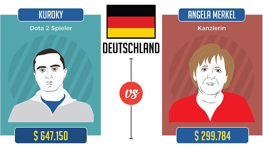 Bundeskanzlerin Merkel im Gehaltsvergleich mit dem finanziell erfolgreichsten E-Sportler Deutschlands. 