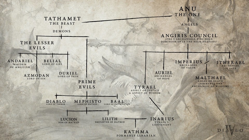 Ausgehend vom ersten Wesen Anu zeigt der Stammbaum die Engel und Dämonen bis zum Sohn von Lilith und Inarius.