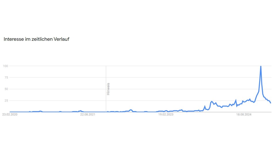 Das Interesse ist in Deutschland vor allem 2024 sprunghaft gestiegen. (Bild: Google Trends)
