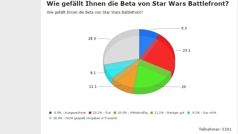 Umfrage auf GameStar.de