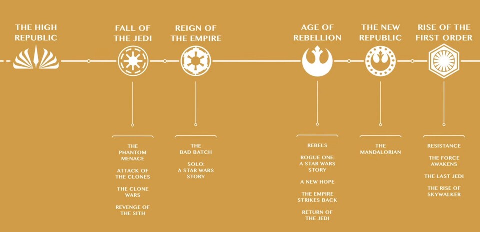 Mit dem Debüt von The High Republic etabliert Disney eine eigene Star-Wars-Timeline. Allerdings finden sich dort noch nicht alle geplanten Produktionen wieder. Bildquelle: DisneyLucasfilm