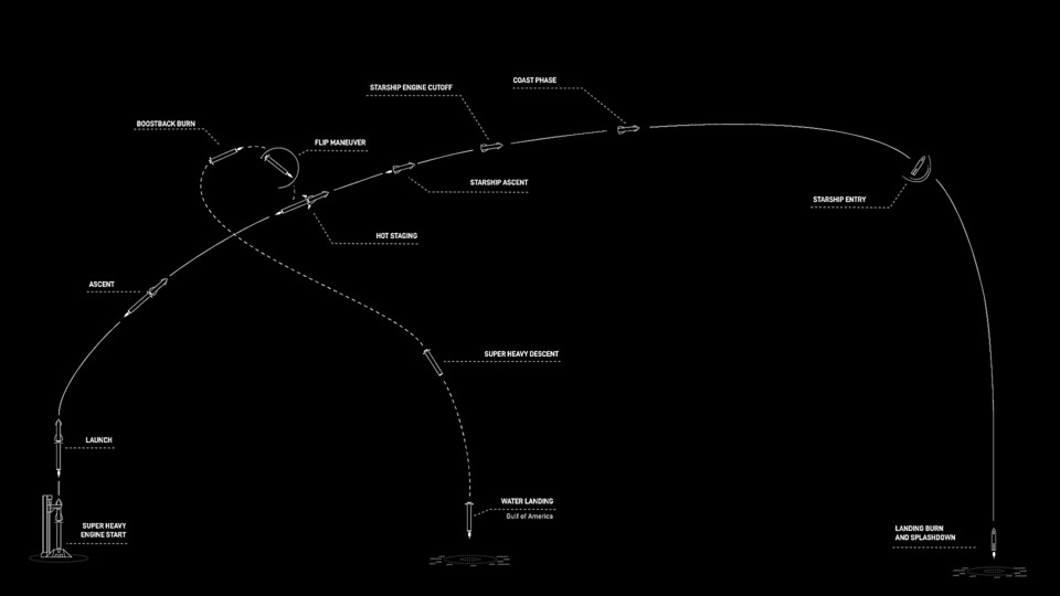So schaut der Ablauf des Testfluges schematisch aus.
(Bildquelle: SpaceX)