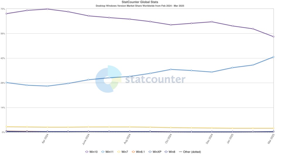 Statcounter veröffentlicht monatlich Daten zu den Marktanteilen der verschiedenen Versionen von Windows.
Quelle: Statcounter
