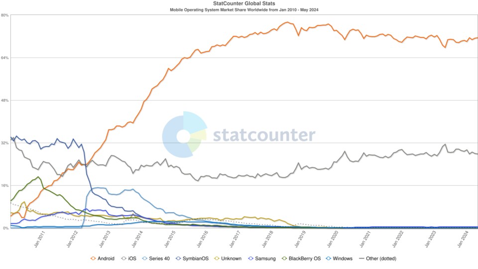 2011 war Nokia mit Symbian noch an der Spitze. Windows Phone konnte sich hingegen nie durchsetzen. (Bild: Statista)