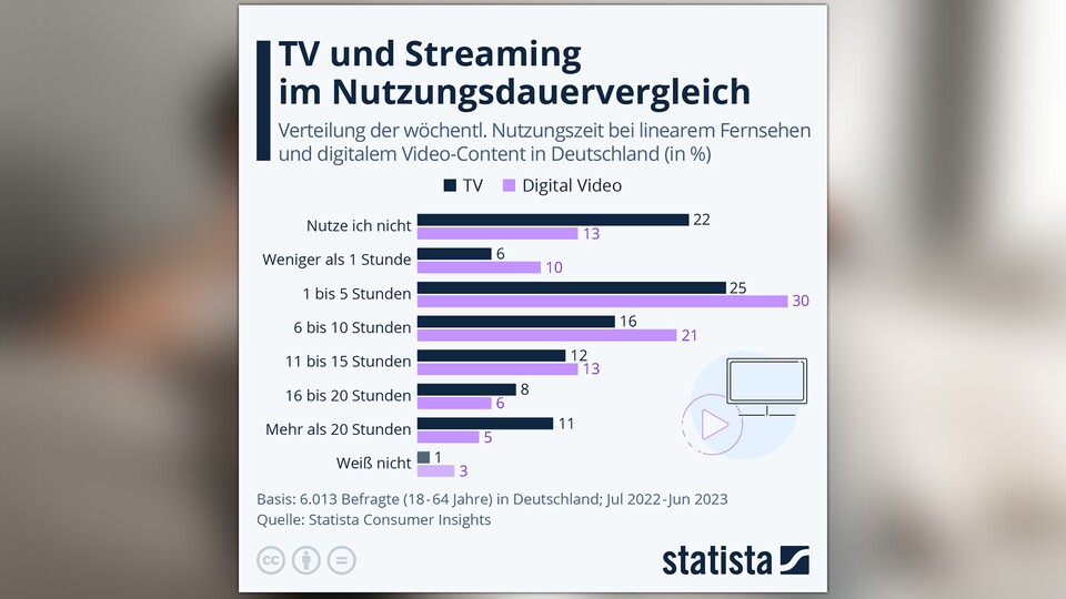 Fast immer zieht das traditionelle Fernsehen im Vergleich mit Streaming den Kürzeren. (Bild: Statista)